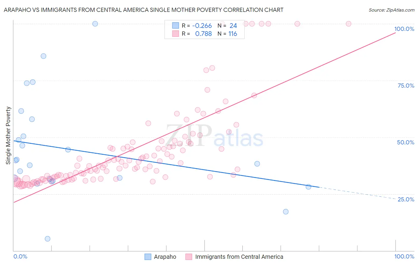 Arapaho vs Immigrants from Central America Single Mother Poverty