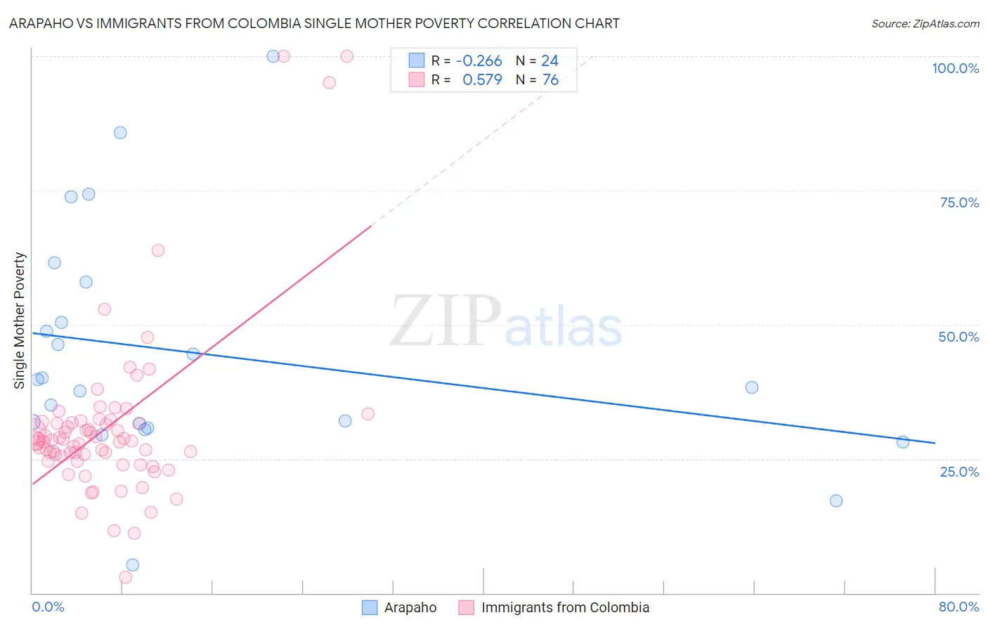 Arapaho vs Immigrants from Colombia Single Mother Poverty