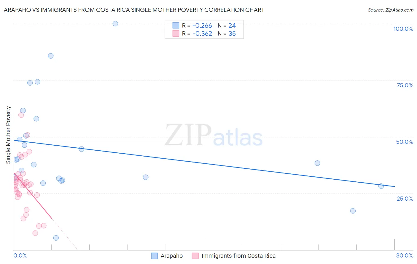 Arapaho vs Immigrants from Costa Rica Single Mother Poverty