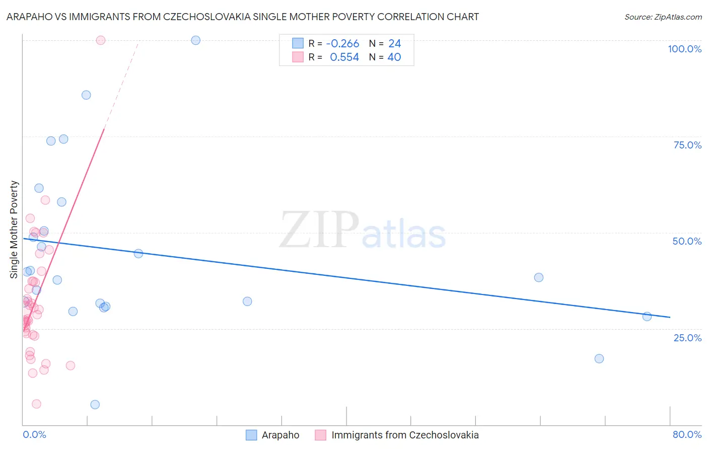 Arapaho vs Immigrants from Czechoslovakia Single Mother Poverty