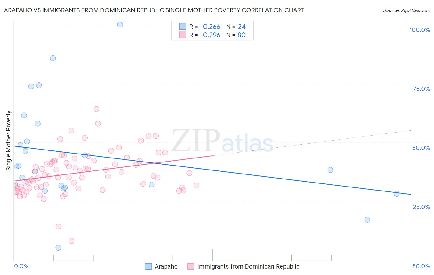 Arapaho vs Immigrants from Dominican Republic Single Mother Poverty
