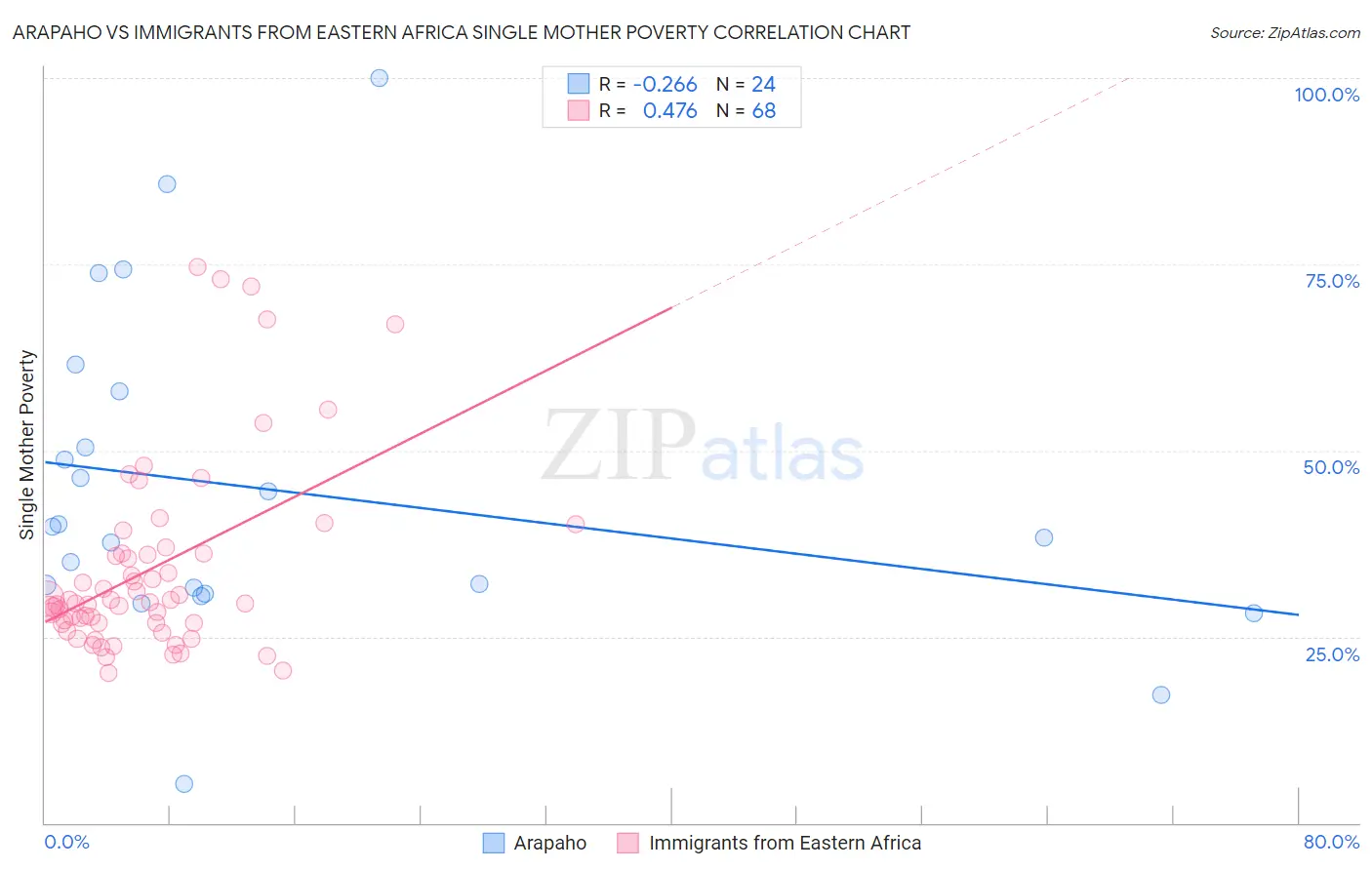 Arapaho vs Immigrants from Eastern Africa Single Mother Poverty
