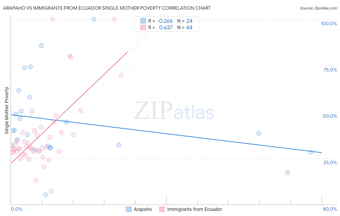 Arapaho vs Immigrants from Ecuador Single Mother Poverty