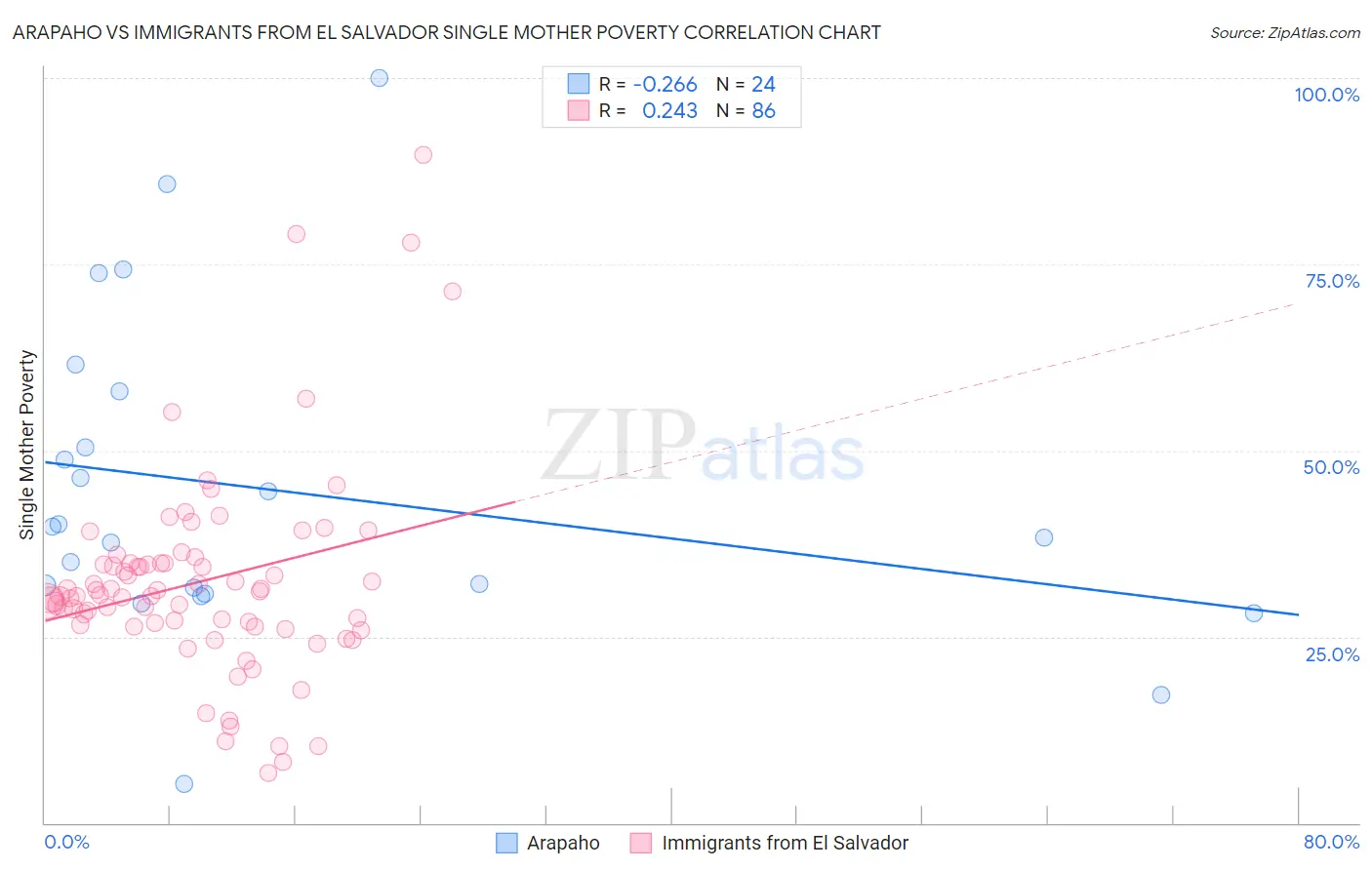 Arapaho vs Immigrants from El Salvador Single Mother Poverty