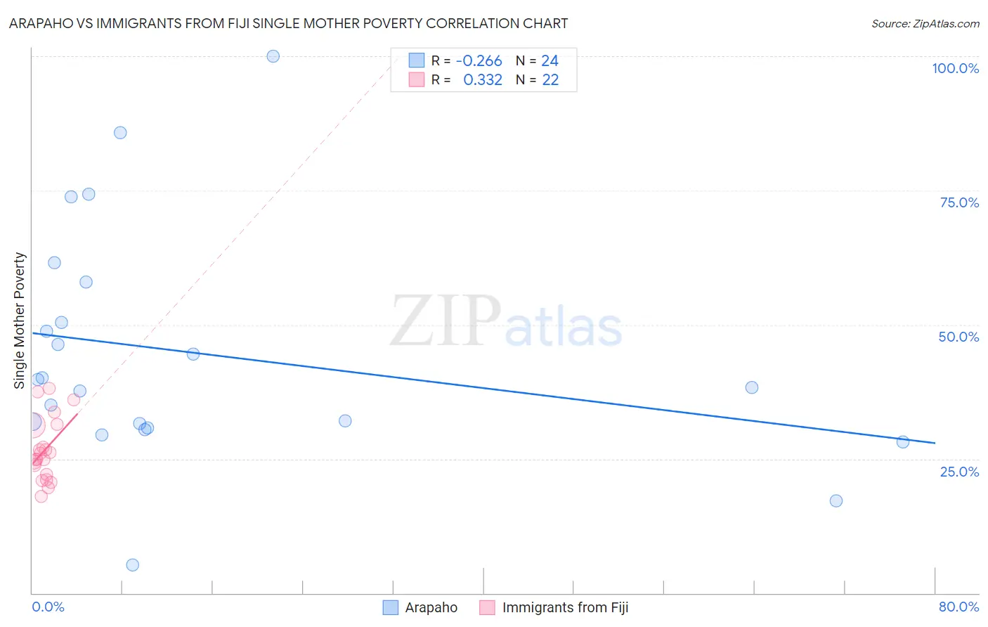 Arapaho vs Immigrants from Fiji Single Mother Poverty