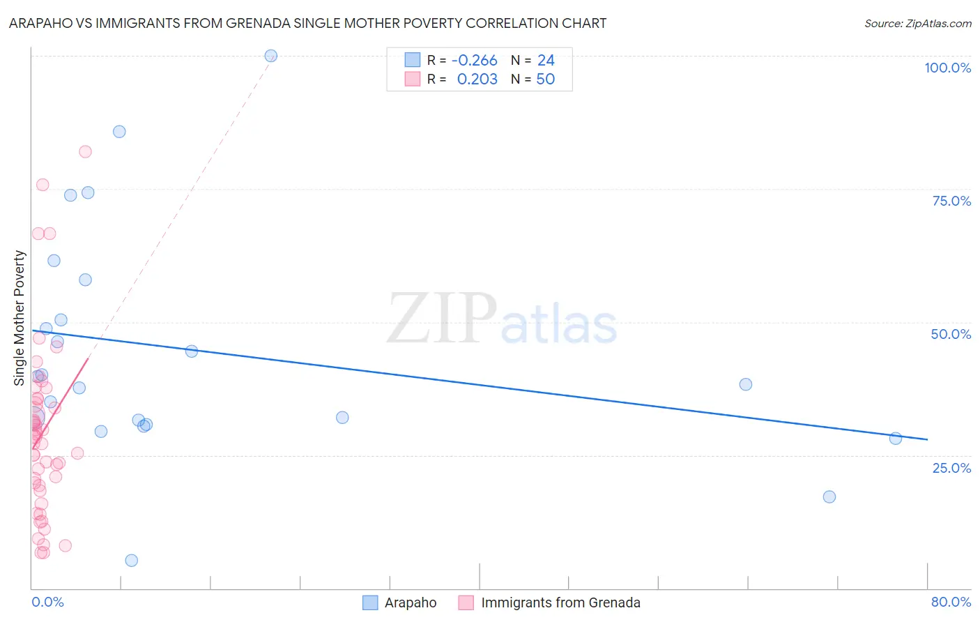 Arapaho vs Immigrants from Grenada Single Mother Poverty