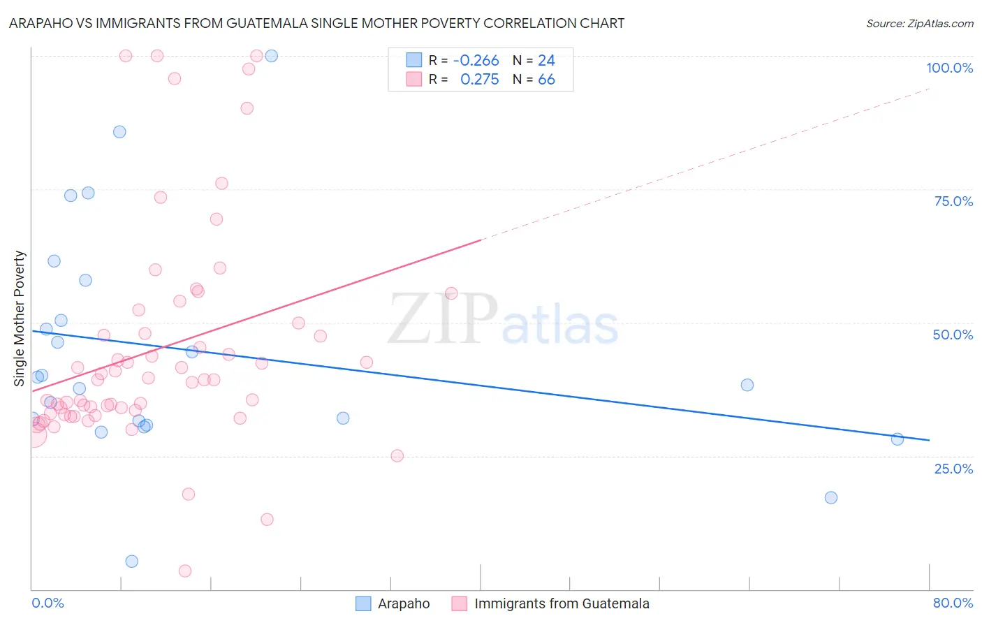 Arapaho vs Immigrants from Guatemala Single Mother Poverty