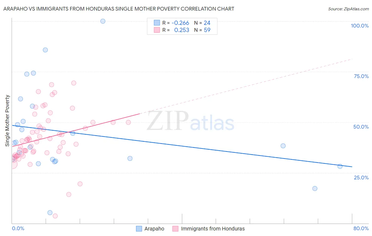 Arapaho vs Immigrants from Honduras Single Mother Poverty