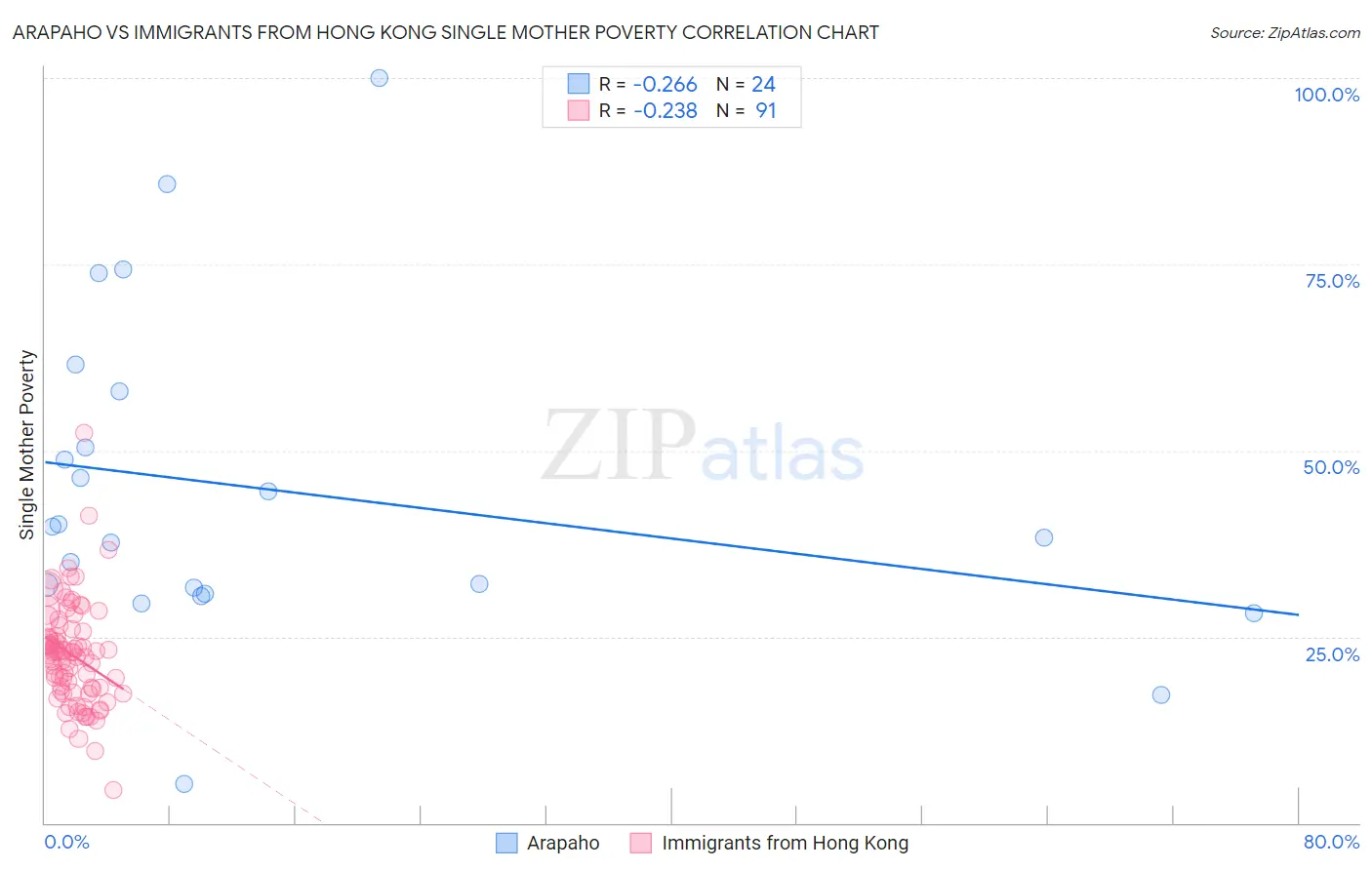 Arapaho vs Immigrants from Hong Kong Single Mother Poverty