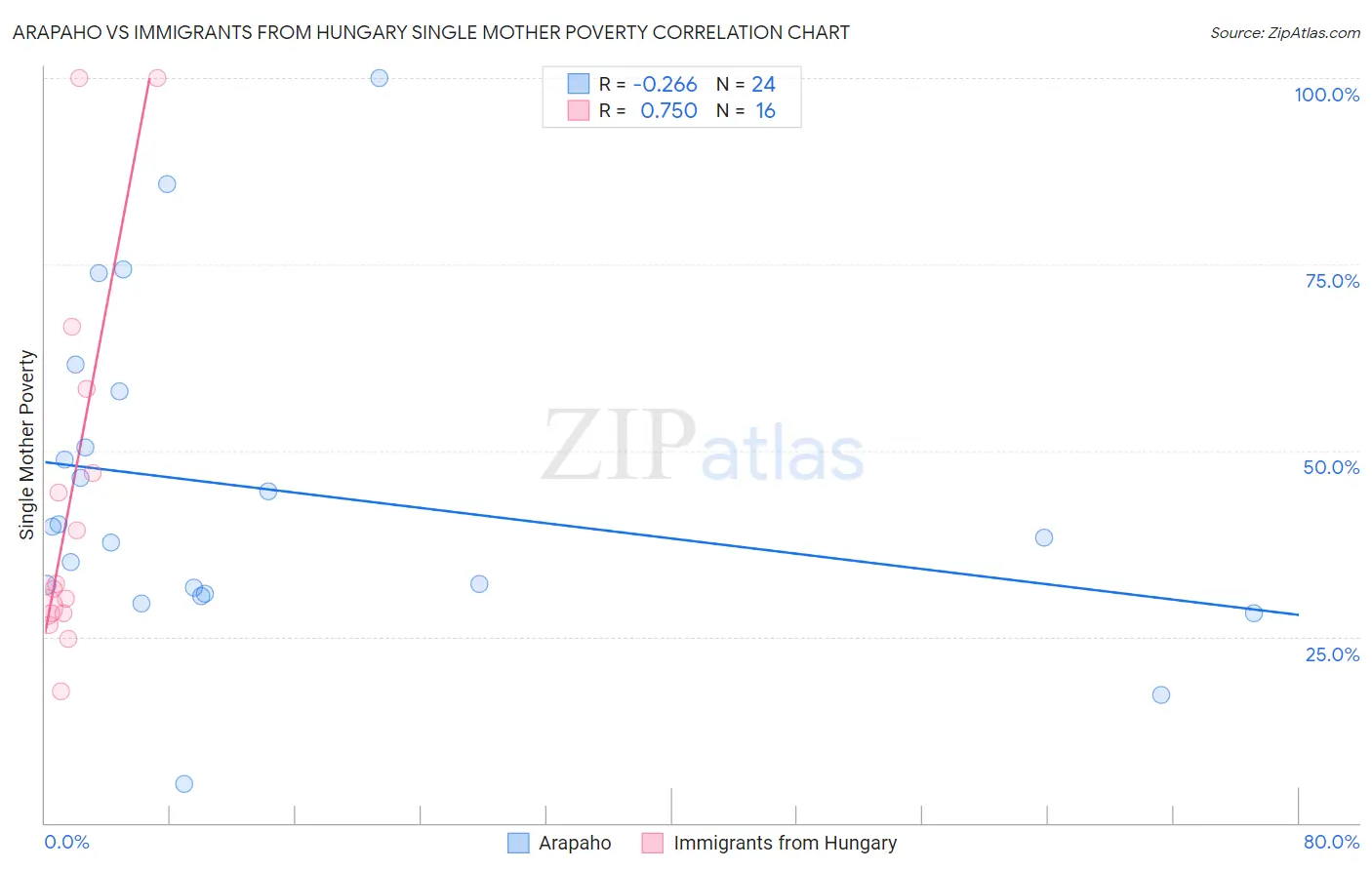 Arapaho vs Immigrants from Hungary Single Mother Poverty