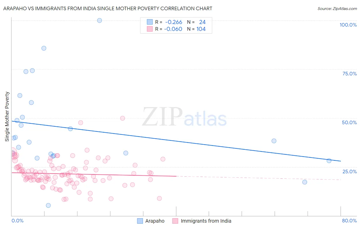 Arapaho vs Immigrants from India Single Mother Poverty