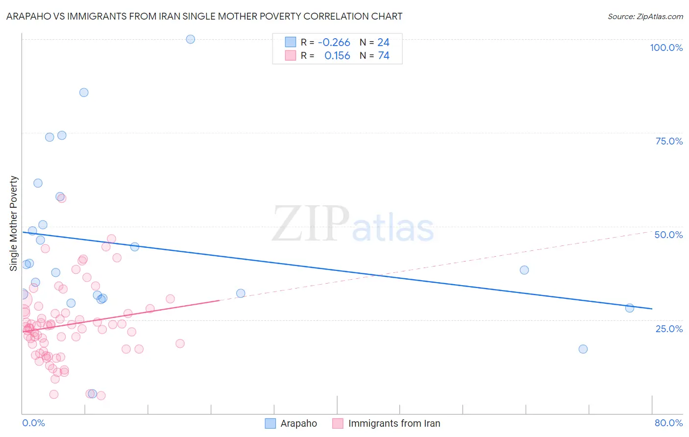 Arapaho vs Immigrants from Iran Single Mother Poverty