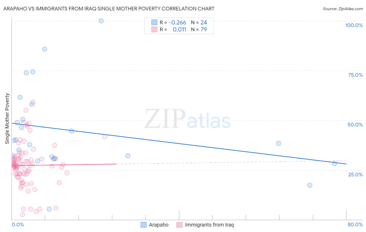 Arapaho vs Immigrants from Iraq Single Mother Poverty