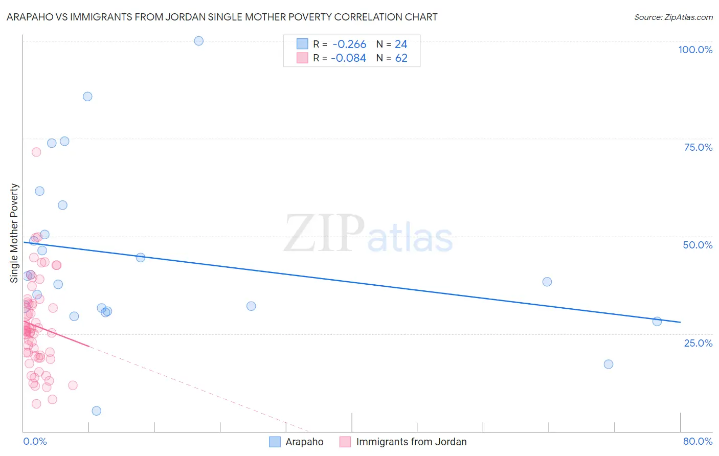 Arapaho vs Immigrants from Jordan Single Mother Poverty