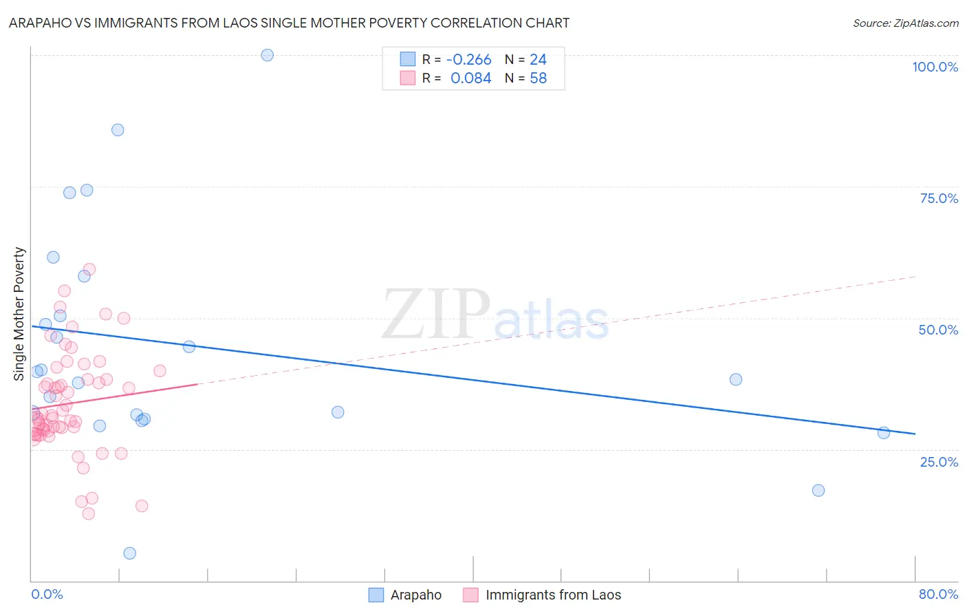 Arapaho vs Immigrants from Laos Single Mother Poverty