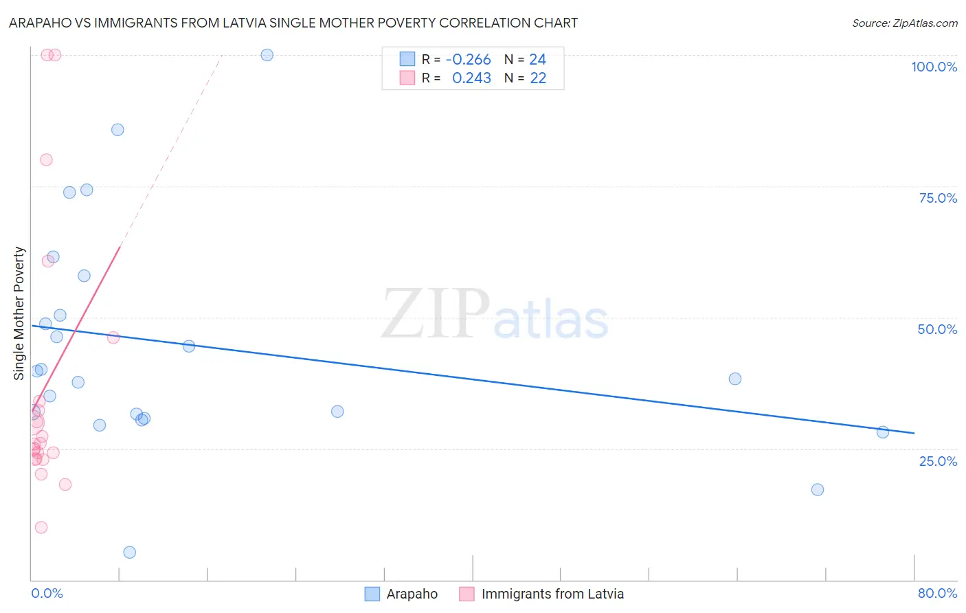 Arapaho vs Immigrants from Latvia Single Mother Poverty