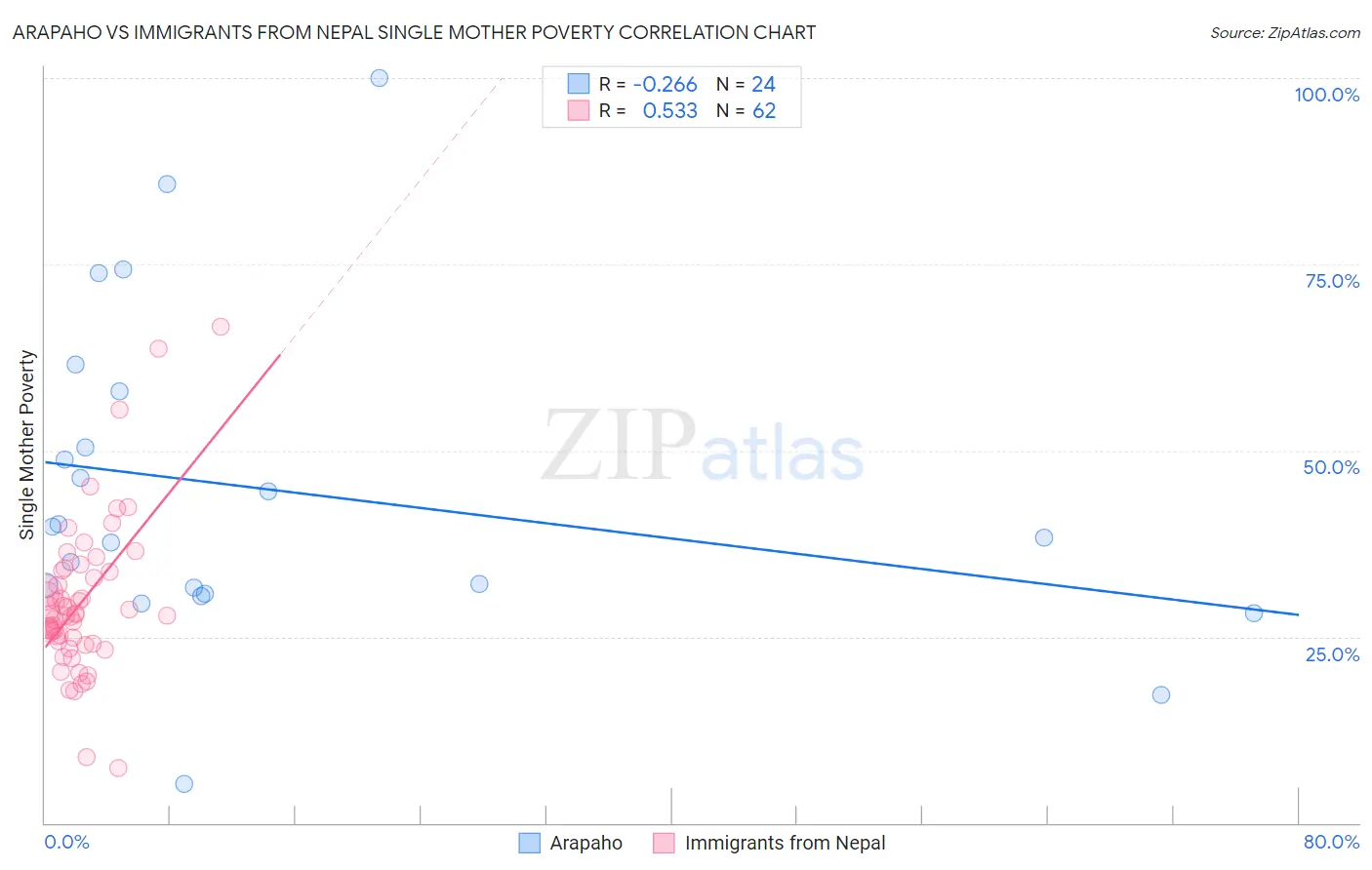 Arapaho vs Immigrants from Nepal Single Mother Poverty