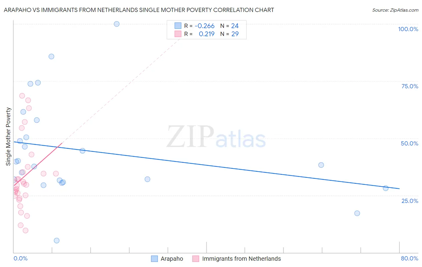 Arapaho vs Immigrants from Netherlands Single Mother Poverty