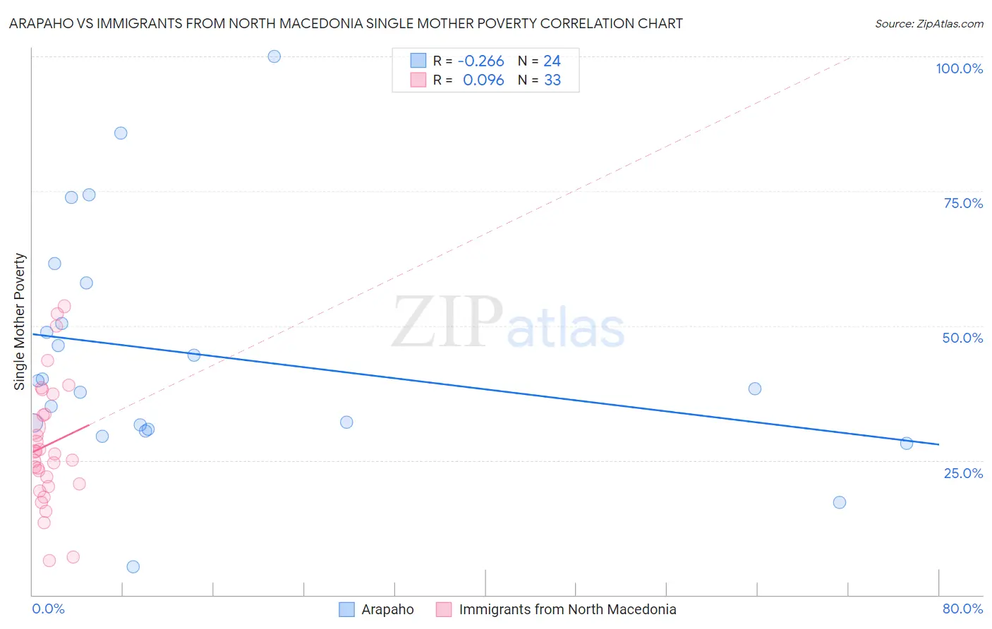 Arapaho vs Immigrants from North Macedonia Single Mother Poverty