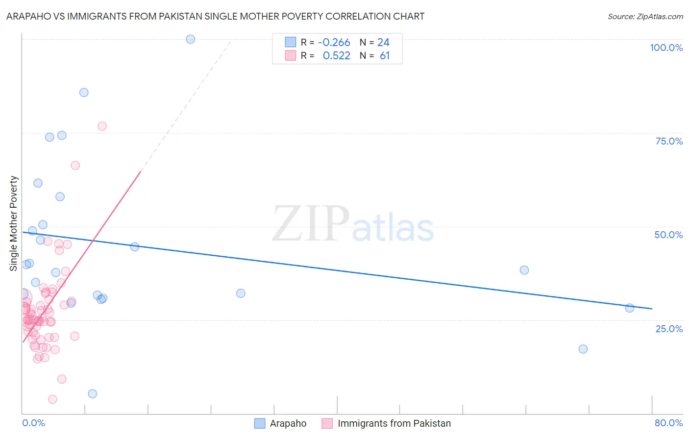 Arapaho vs Immigrants from Pakistan Single Mother Poverty