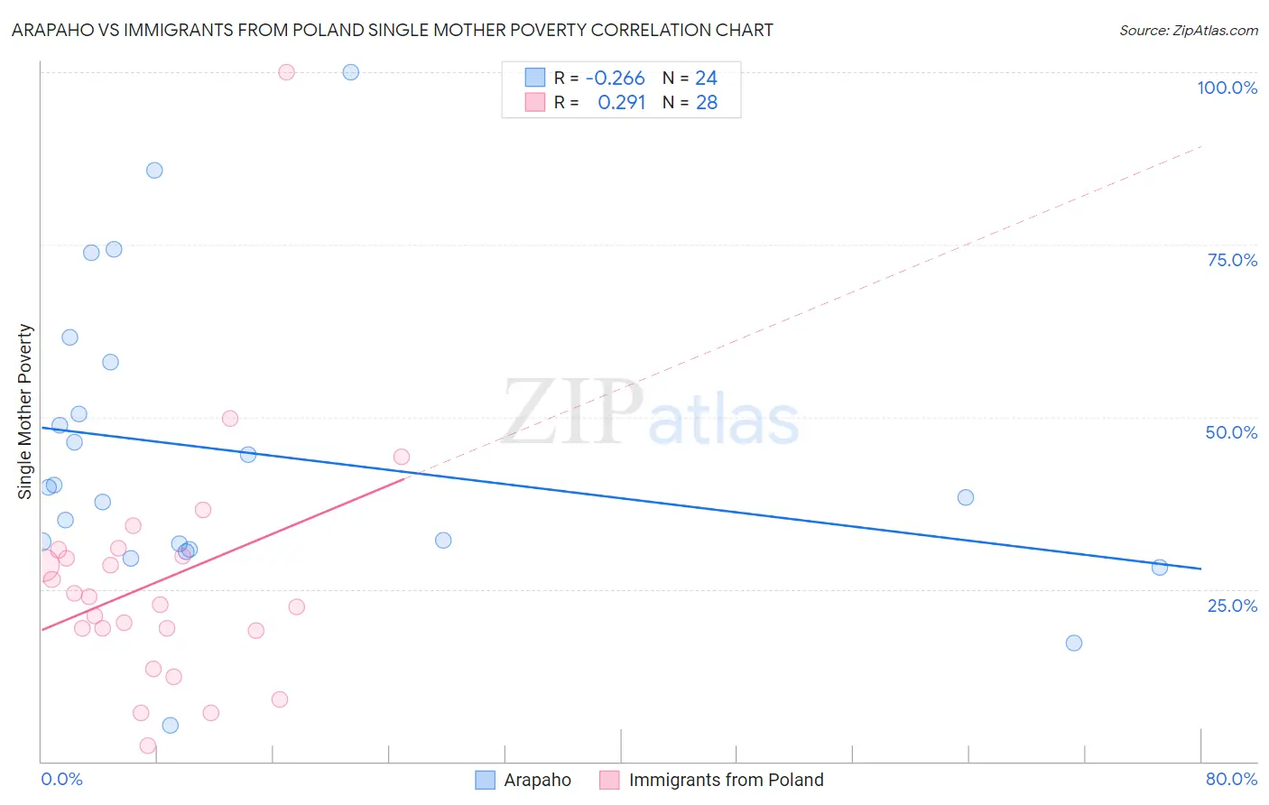 Arapaho vs Immigrants from Poland Single Mother Poverty