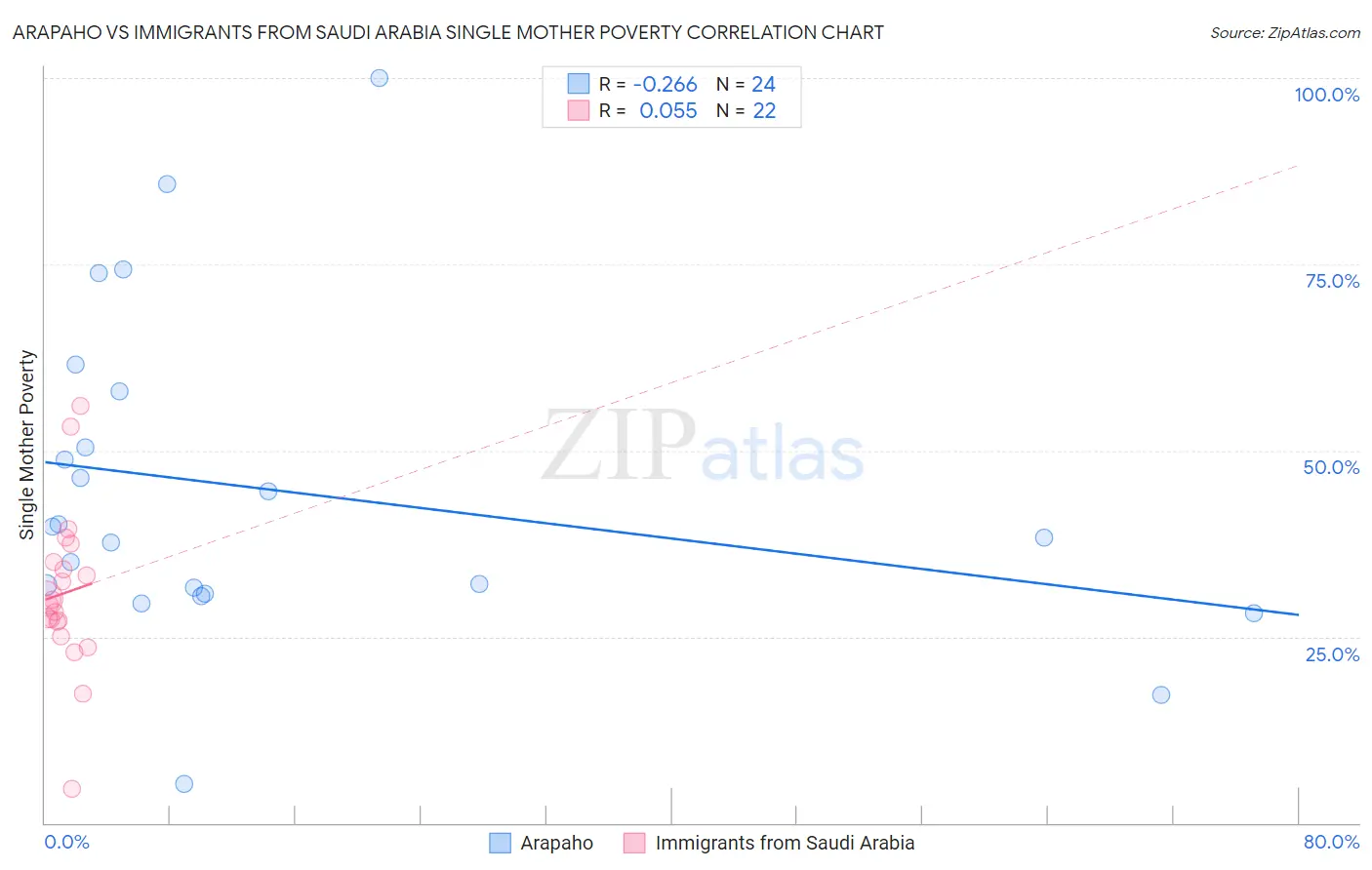 Arapaho vs Immigrants from Saudi Arabia Single Mother Poverty
