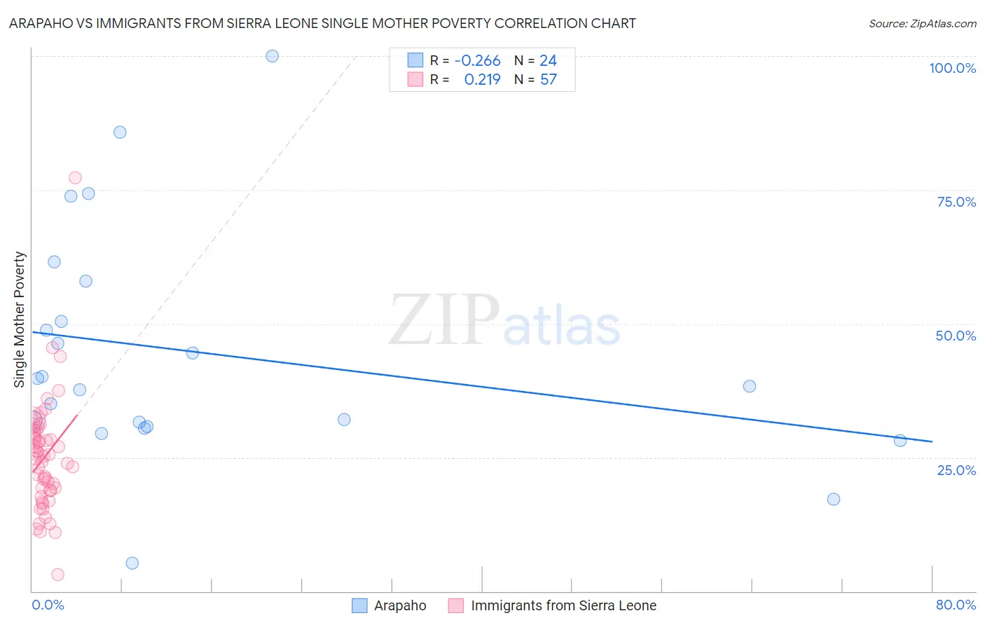 Arapaho vs Immigrants from Sierra Leone Single Mother Poverty