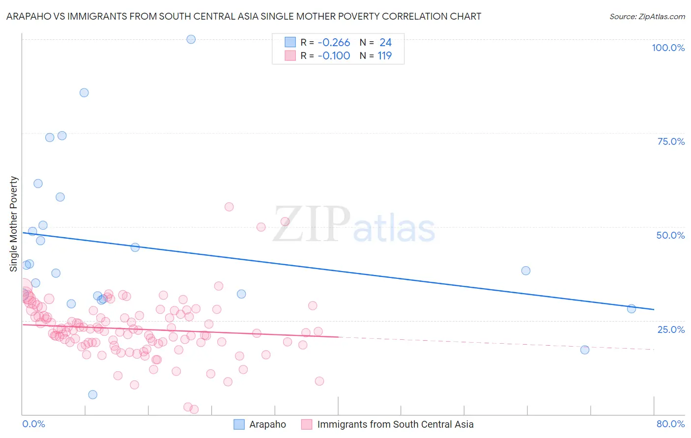 Arapaho vs Immigrants from South Central Asia Single Mother Poverty