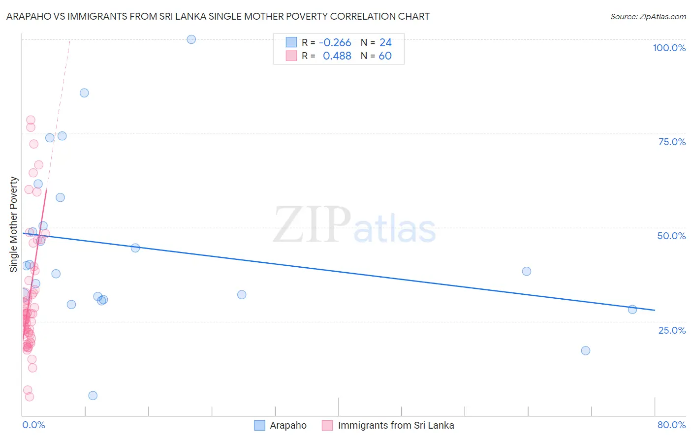 Arapaho vs Immigrants from Sri Lanka Single Mother Poverty