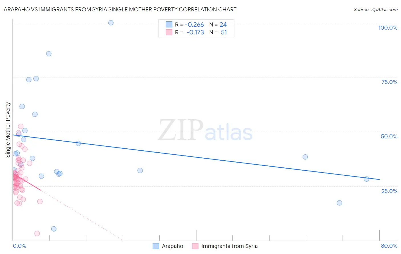 Arapaho vs Immigrants from Syria Single Mother Poverty