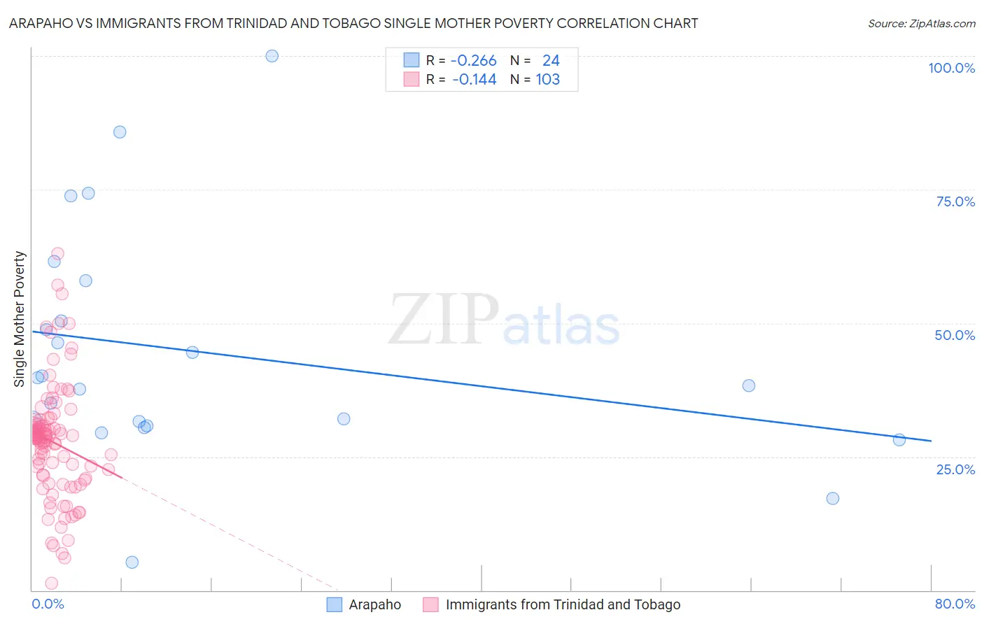 Arapaho vs Immigrants from Trinidad and Tobago Single Mother Poverty