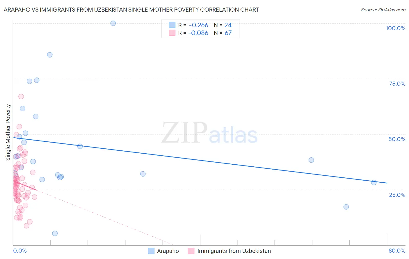Arapaho vs Immigrants from Uzbekistan Single Mother Poverty
