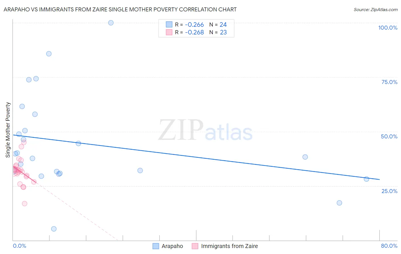Arapaho vs Immigrants from Zaire Single Mother Poverty