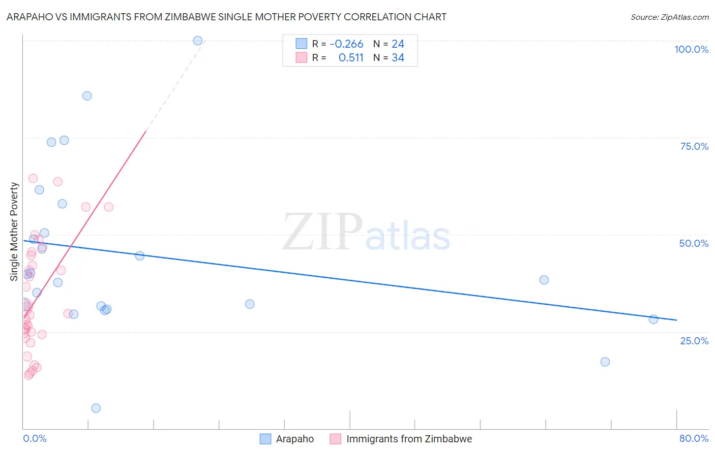 Arapaho vs Immigrants from Zimbabwe Single Mother Poverty