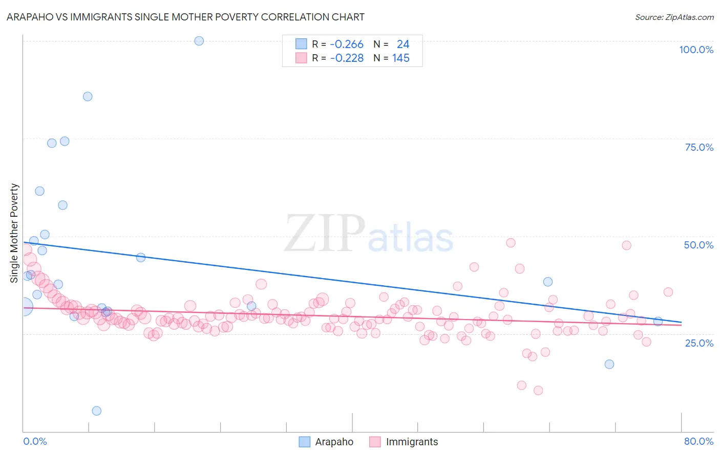 Arapaho vs Immigrants Single Mother Poverty