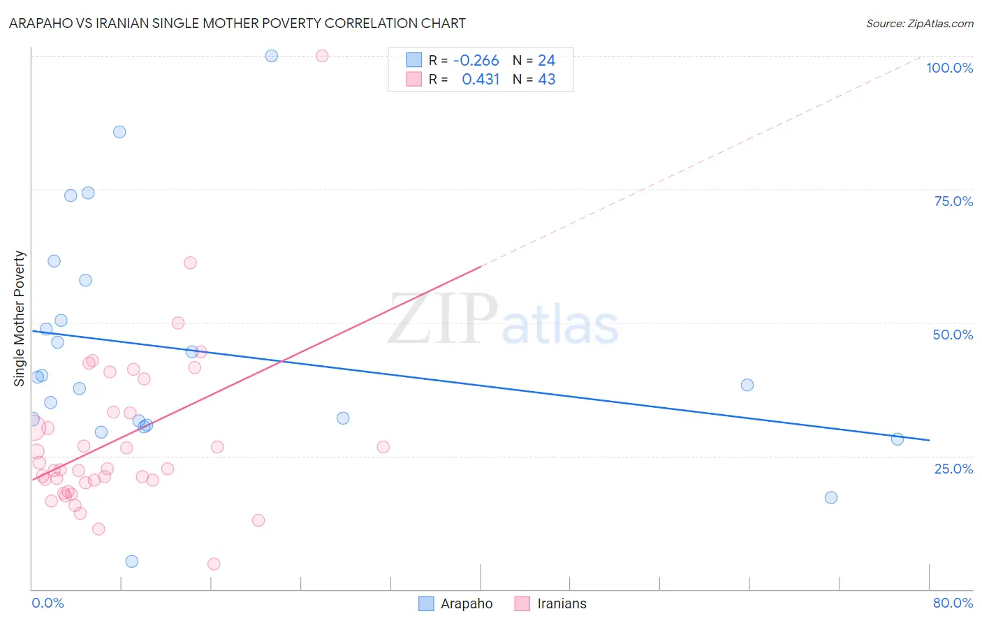 Arapaho vs Iranian Single Mother Poverty