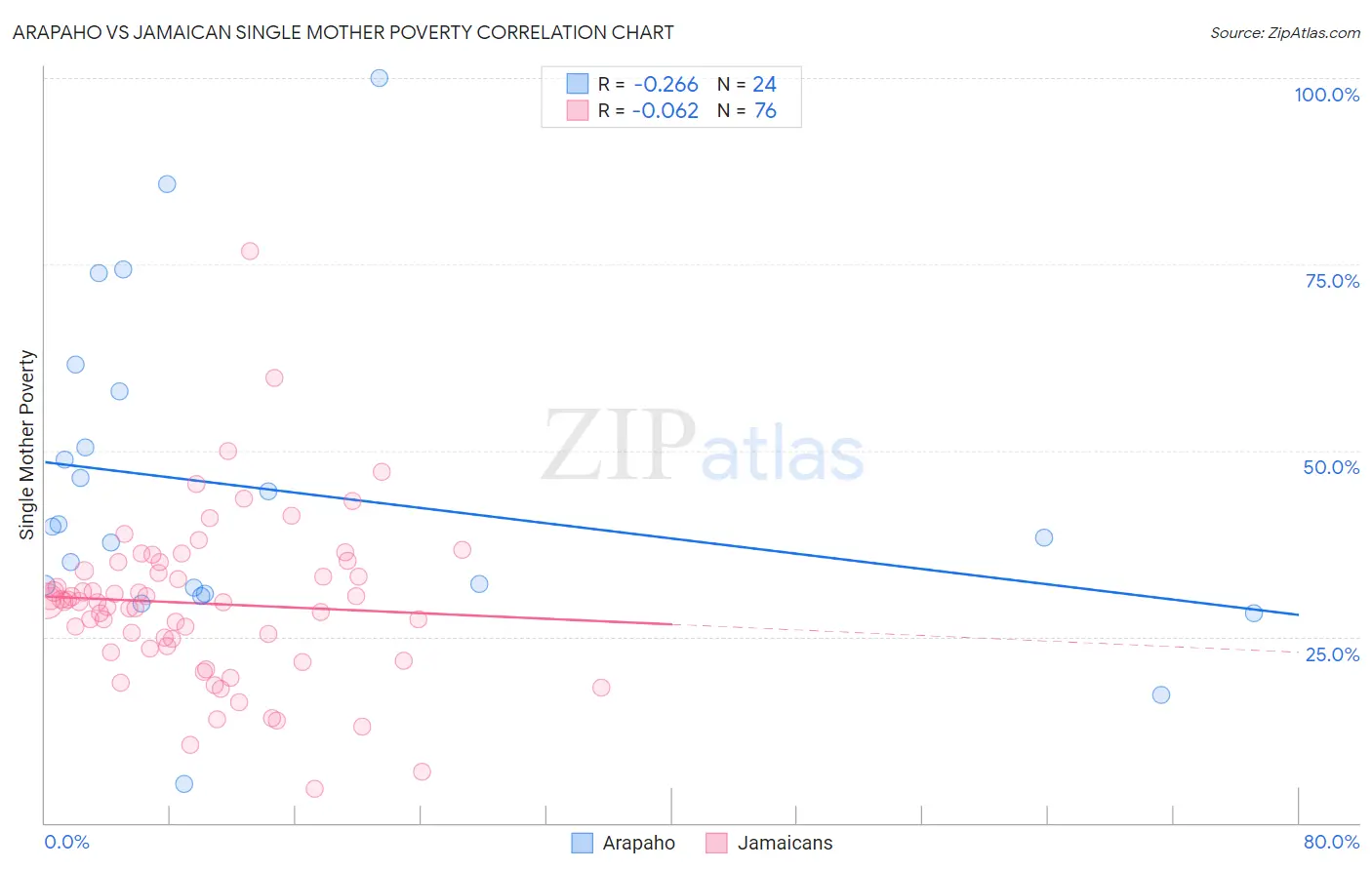 Arapaho vs Jamaican Single Mother Poverty
