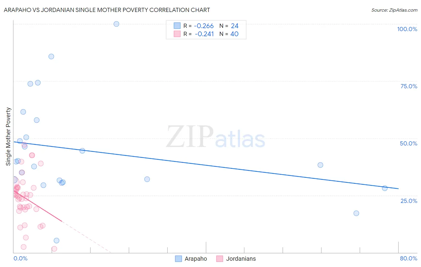Arapaho vs Jordanian Single Mother Poverty