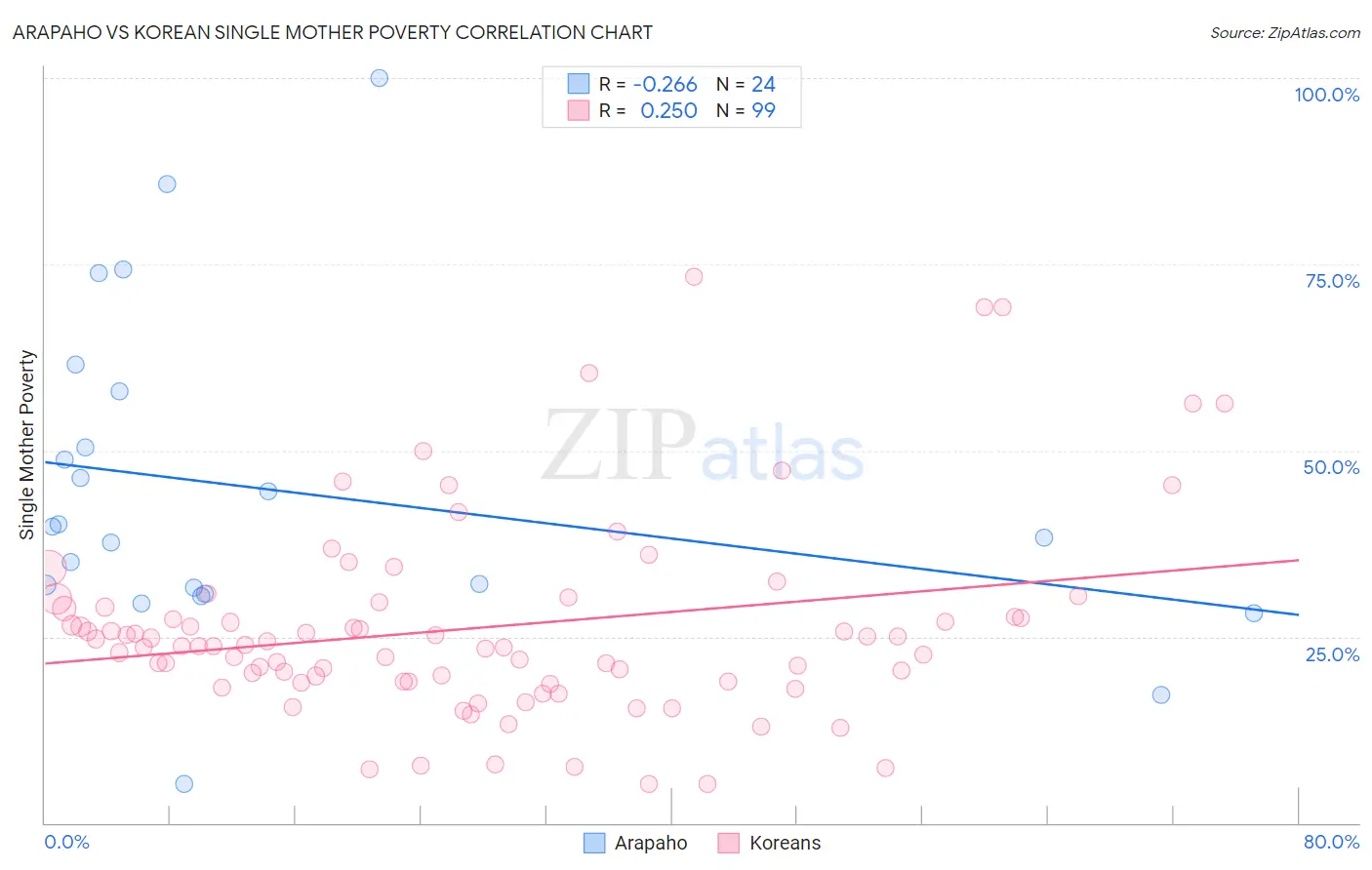 Arapaho vs Korean Single Mother Poverty