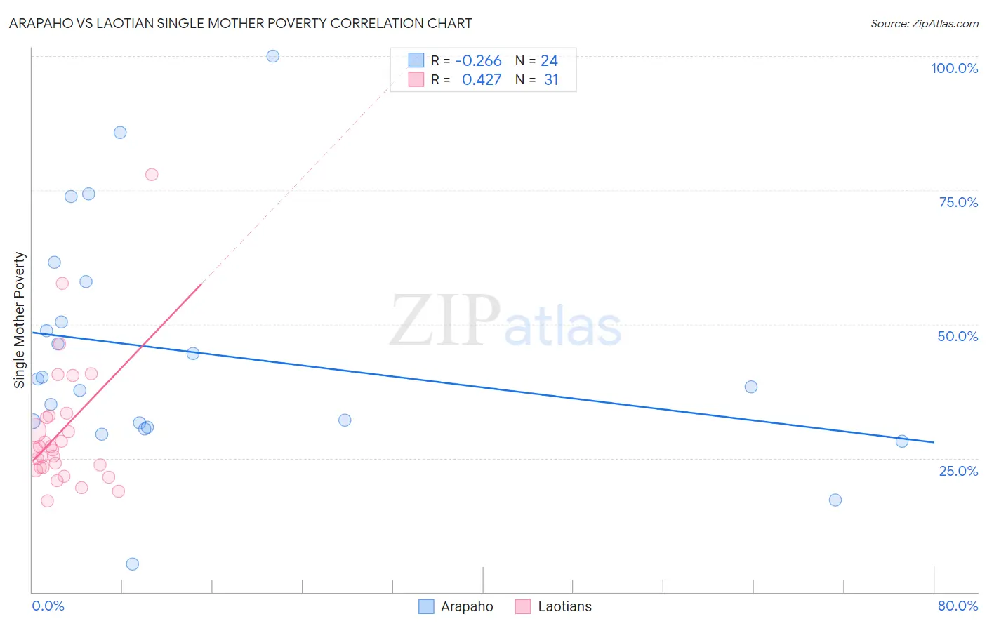 Arapaho vs Laotian Single Mother Poverty
