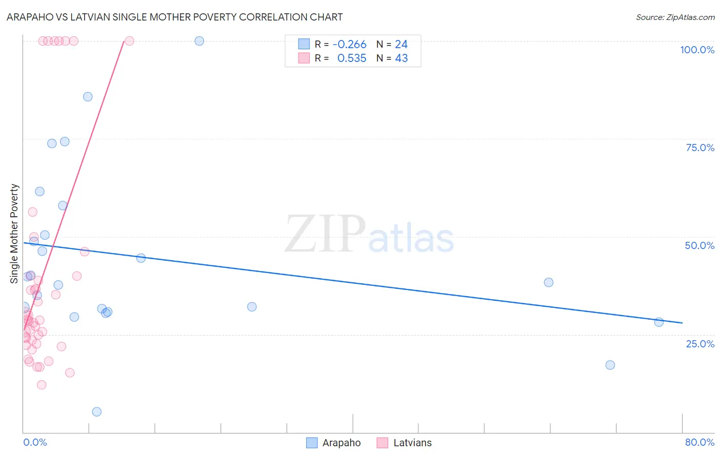 Arapaho vs Latvian Single Mother Poverty