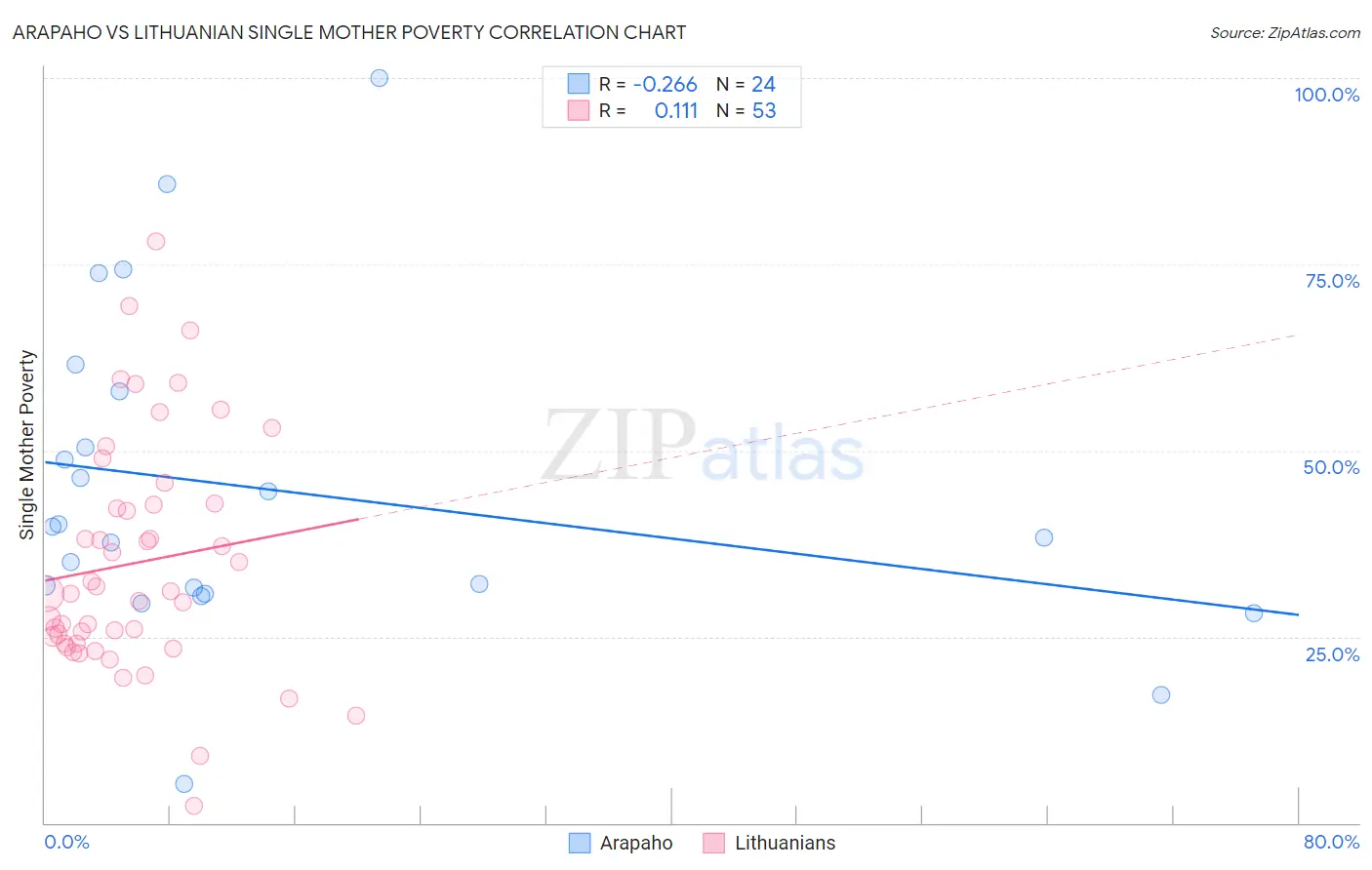 Arapaho vs Lithuanian Single Mother Poverty