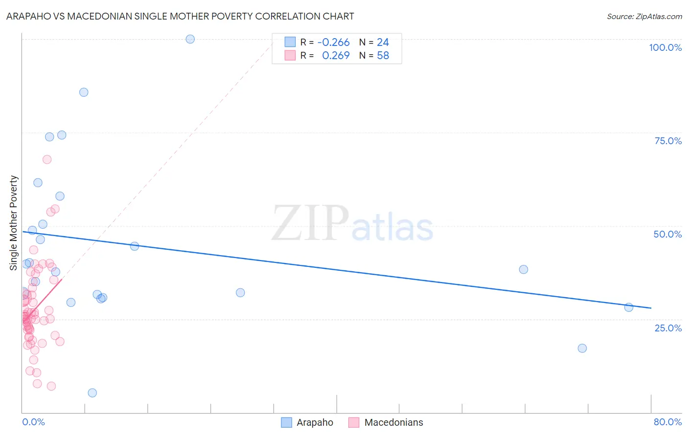 Arapaho vs Macedonian Single Mother Poverty