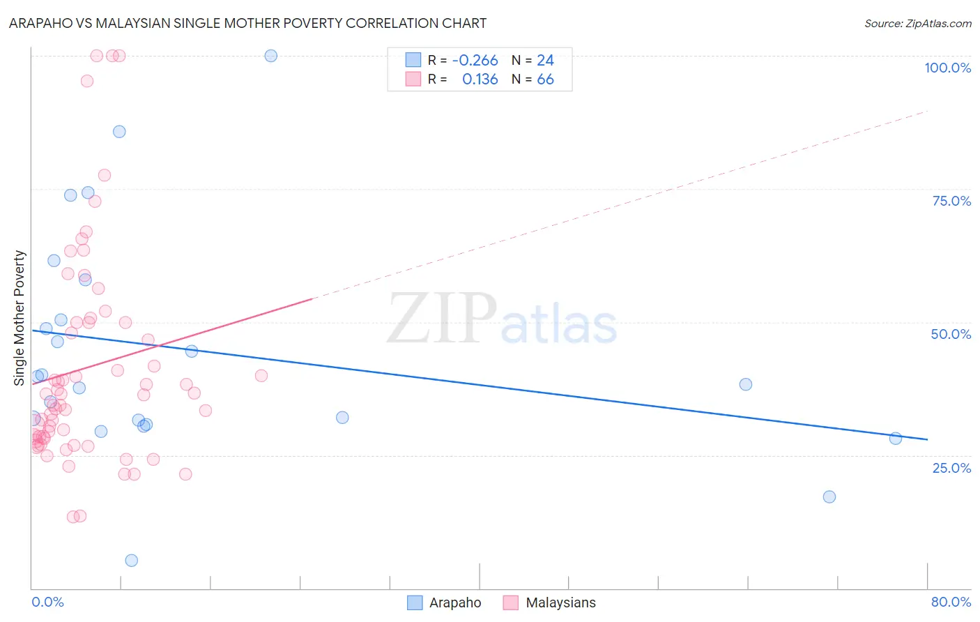 Arapaho vs Malaysian Single Mother Poverty