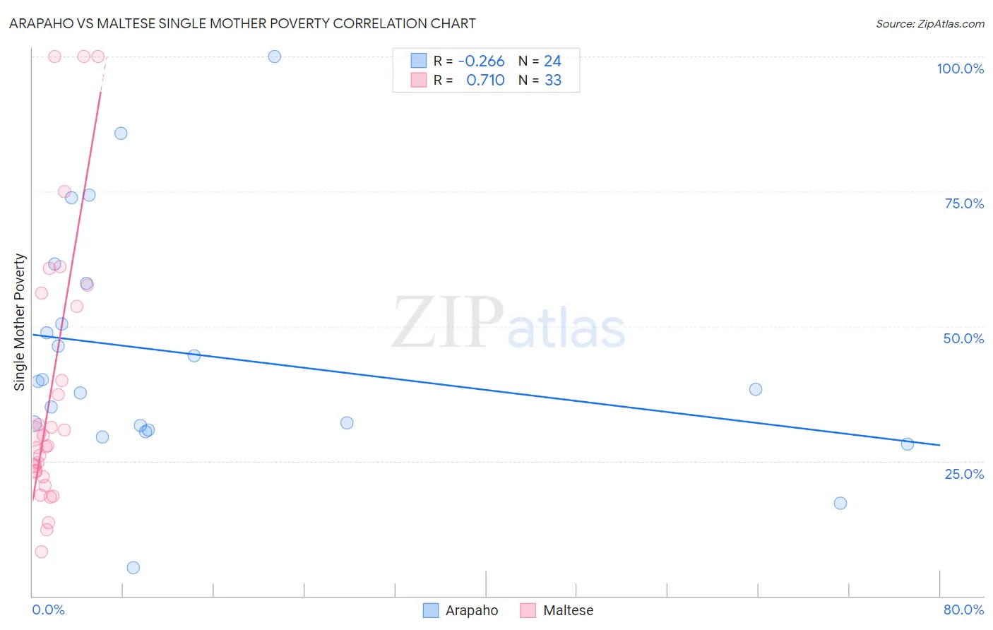 Arapaho vs Maltese Single Mother Poverty