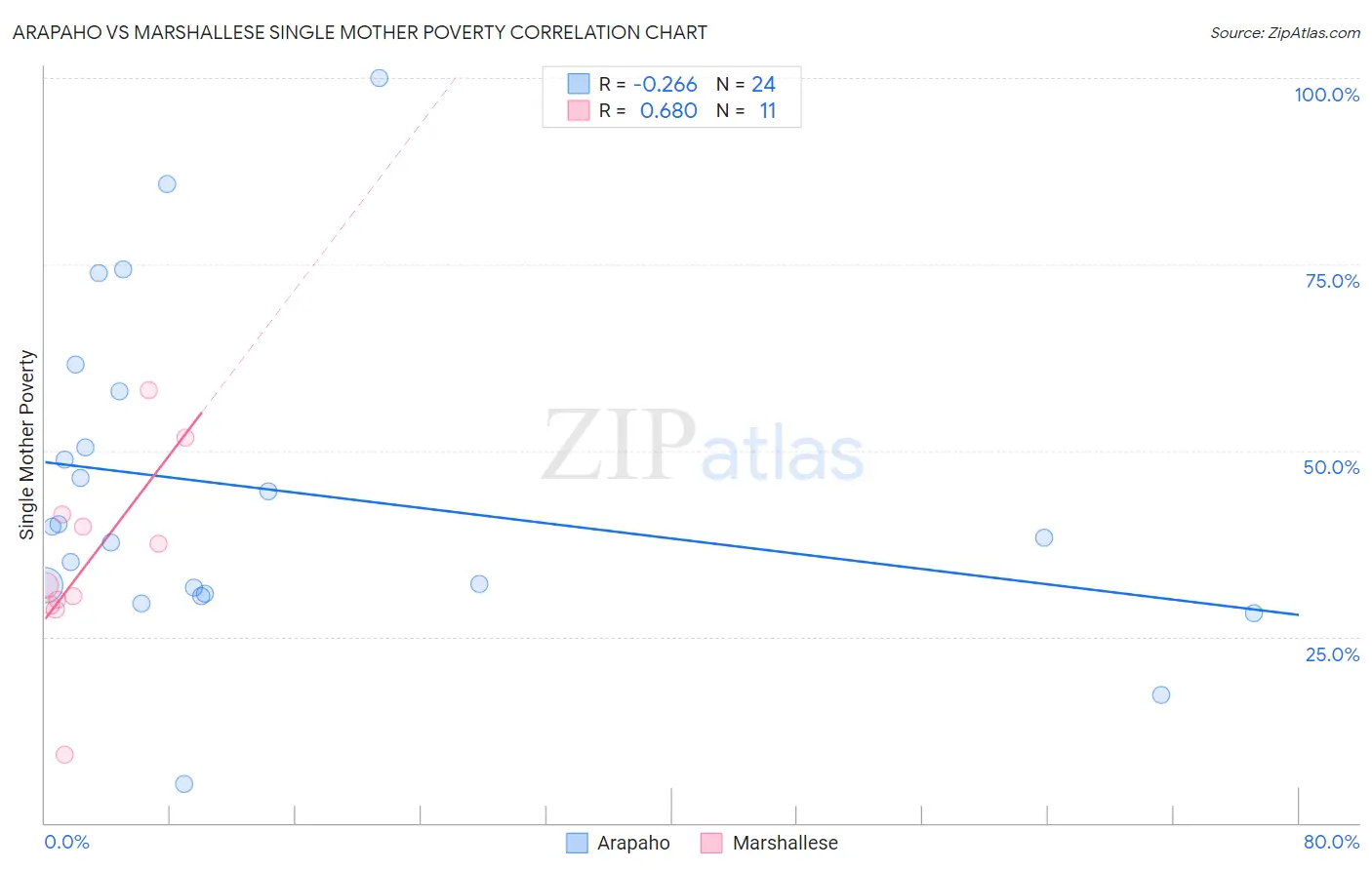 Arapaho vs Marshallese Single Mother Poverty
