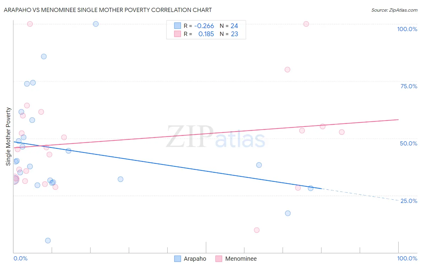 Arapaho vs Menominee Single Mother Poverty