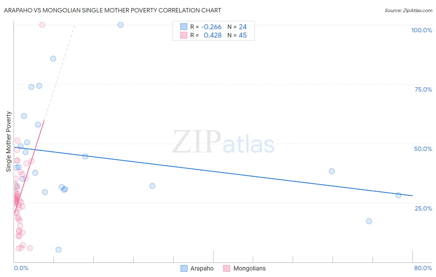 Arapaho vs Mongolian Single Mother Poverty