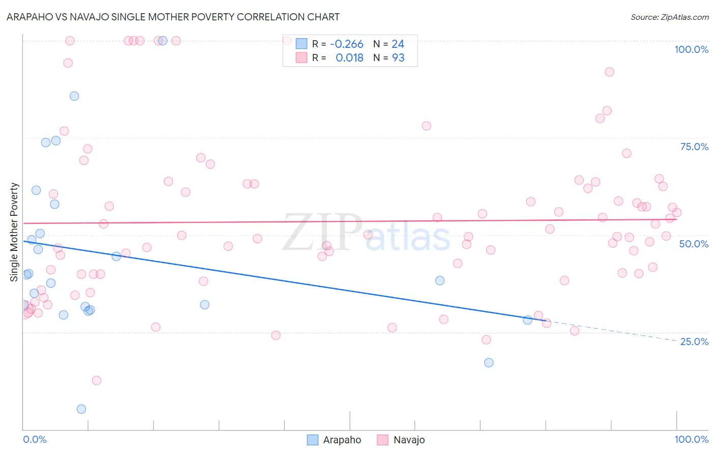 Arapaho vs Navajo Single Mother Poverty