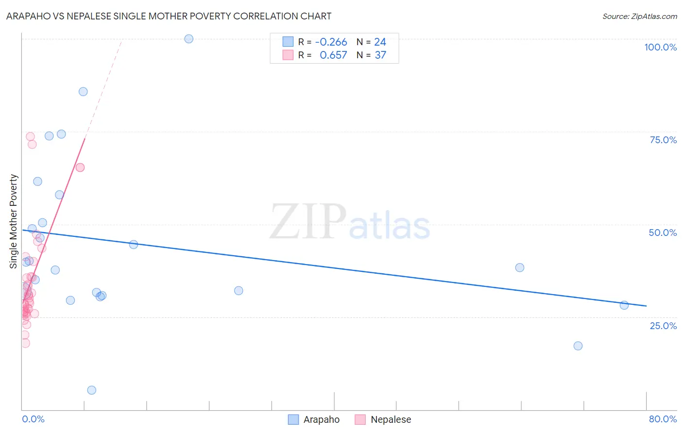 Arapaho vs Nepalese Single Mother Poverty